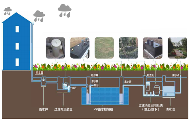 雨水收集是一種利用雨水資源的裝置，它能夠?qū)⑵涫占饋?，而避免浪費(fèi)，從而達(dá)到一個(gè)循環(huán)利用的方式。